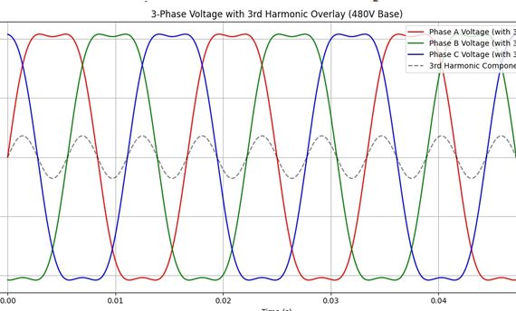 Harmonic mitigation